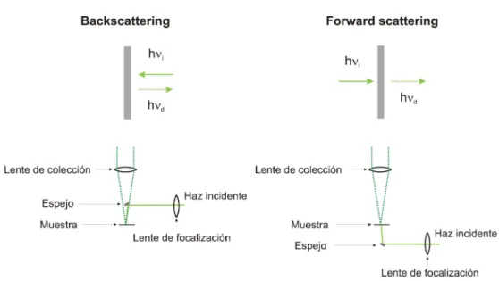 Figura 2.6: Esquema del experimento de dispersión Raman y dispositivo experimen- experimen-tal para las geometrías de backscattering (izquierda) y forward scattering (derecha).