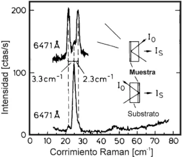 Figura 2.8: Comparación entre espectros Raman obtenidos en geometrías BS (arri- (arri-ba) y FS (abajo) alrededor del doblete de menor energía para una superred de a-Si/a-SiN x 