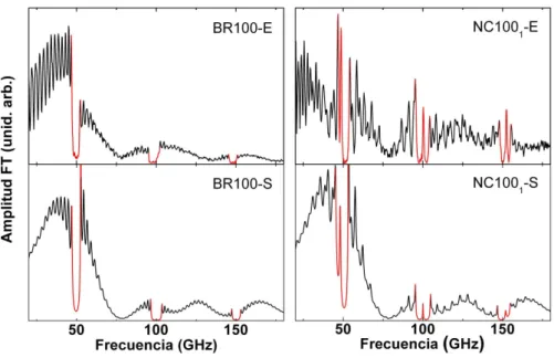 Figura 3.5: Transformada de Fourier de la derivada temporal de la señal experi- experi-mental de reﬂectividad resuelta en tiempo (E) para las muestras BR100 (izquierda) y NC100 (derecha) comparadas con las transformadas de Fourier de la deformarción calcul
