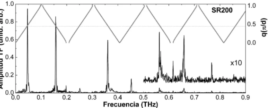 Figura 3.20: Transformada de Fourier de la reﬂectividad resuelta en tiempo para la muestra SR200