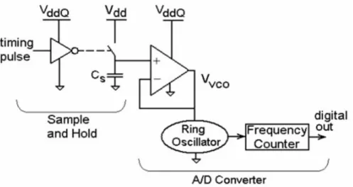 Figure 2-14: VCO based supply voltage measurement circuit without sample and hold circuit[17]
