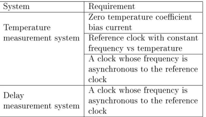 Table 3.2: Table showing the requirements for the Temperature and Delay measure- measure-ment system