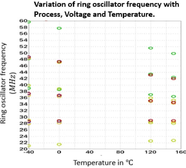 Figure 3-2: The variation of ring oscillator frequency with process, supply and tem- tem-perature