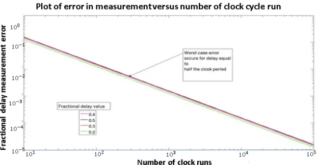 Figure 4-3: Fractional error in delay vs the number of asynchronous clocks for different delay values.