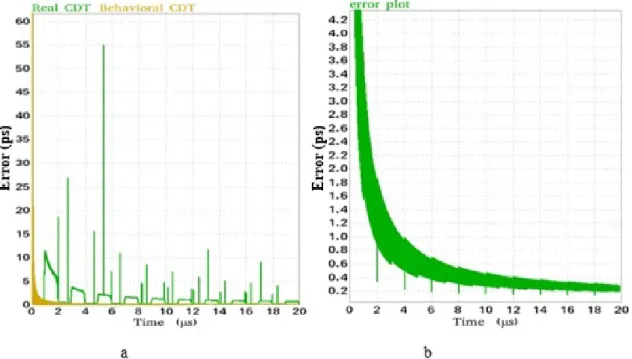 Figure 4-4: a) The error of the delay measurement circuit versus runtime for 1GHz clocks both for the real and behavioral model delay measurement circuit  implemen-tations