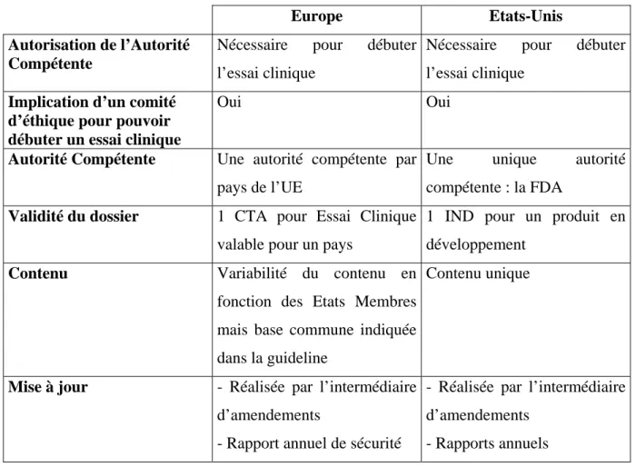Tableau 2  : comparaison Europe/Etats-Unis  : dossier de demande d’Autorisation  d’Essais Cliniques 