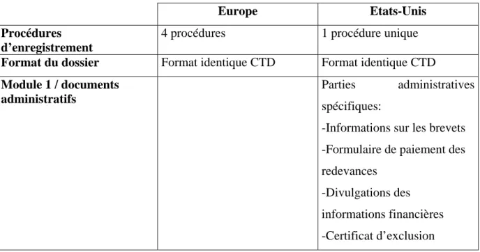 Tableau 3 : comparaison Europe/Etats-Unis : dossier de demande d’Autorisation de  Mise sur le Marché 