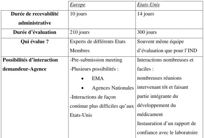 Tableau 5 : comparaison Europe/Etats-Unis : Evaluation des dossiers de demande  d’Autorisation de Mise sur le Marché 