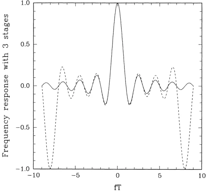 Figure  3:  Frequency  response fT