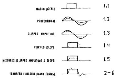 Figure  10.  Characteristic  response  of  several  washout  filter  types  (adapted  from  [Puig78]).