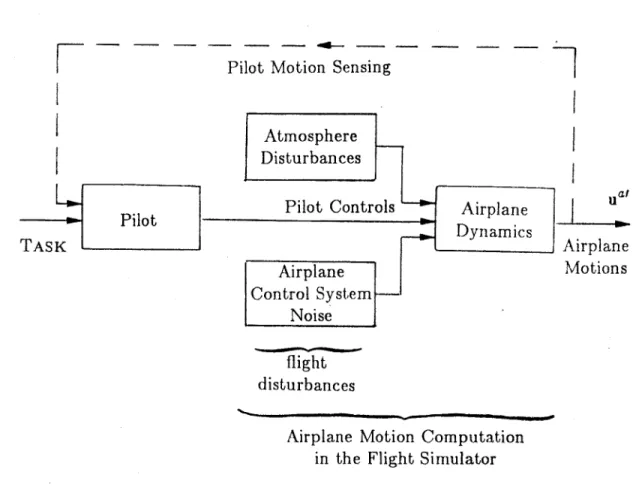 Figure  2.  Functional  building  blocks  that  generate  the  airplane  motion  in  an  actual  and  simulated airplane.