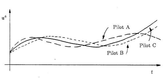Figure  3.  Schematic  motions  of  an  airplane,  u  (t),  for  three  pilots  that  are  required  to  perform the  same  task