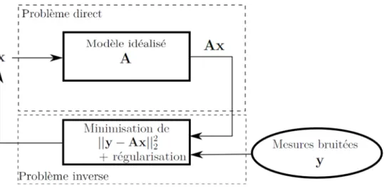 Figure 1.1 – Modélisation d’un problème inverse : estimation de x à partir de mesures bruitées y et d’un opérateur linéaire A.