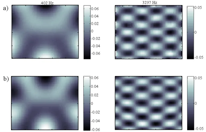 Figure 2.11 – Approximation de deux ODS à 402Hz et 3297Hz. a) mesures directes par vibromètre laser