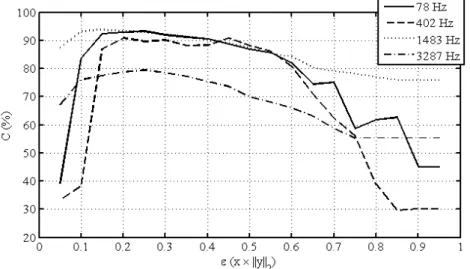 Figure 2.13 – Évolution du coefficient de corrélation en fonction du paramètre de régu- régu-larisation ε = αkpk 2