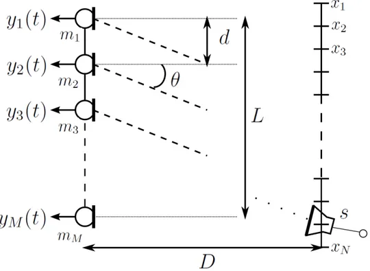 Figure 3.1 – Configuration d’un système de localisation de sources en champ lointain.