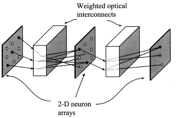 Figure  1-4:  Schematic  architecture  of  a multilayer  optical  neural  network.  Each  circle represents  a  neuron  while  a  filled  circle  means  that  the  neuron  is  in  the  &#34;ON&#34;  state