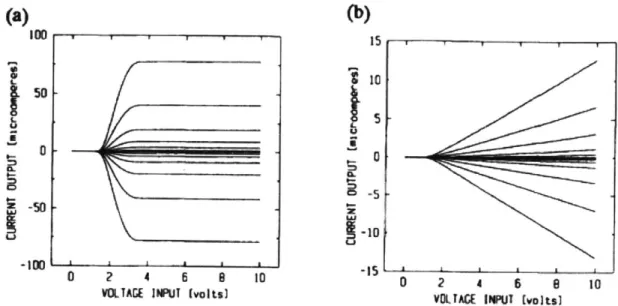 Figure  2-10:  Transfer  characteristics  of a  7-bit  synapse  for  weight  values  of 0  +/-1,  3, 7,  15,  31,  63  (a)  with  long  channel  transistors  and  (b)  with  external  10MQ  for voltage to  current  conversion