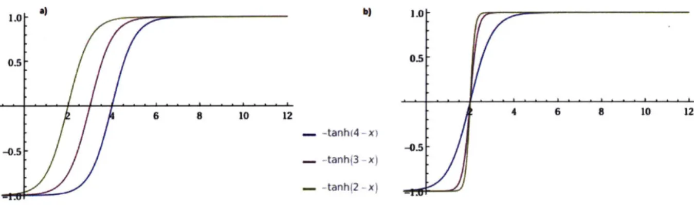 Figure  3-4:  a)  The  plot  of  hyperbolic  tangent  function  three  different  lateral  shift values(B)