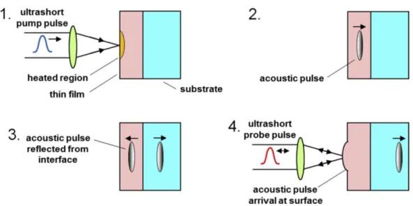 Figure 3: Séquence des phénomènes en jeu en acoustique picoseconde. 1. Génération, 2.