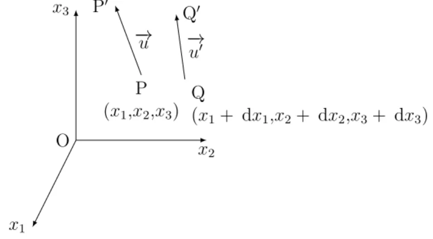 Figure 1.1: Déplacement de P et Q vers P 0 et Q 0 dans un milieu déformable.