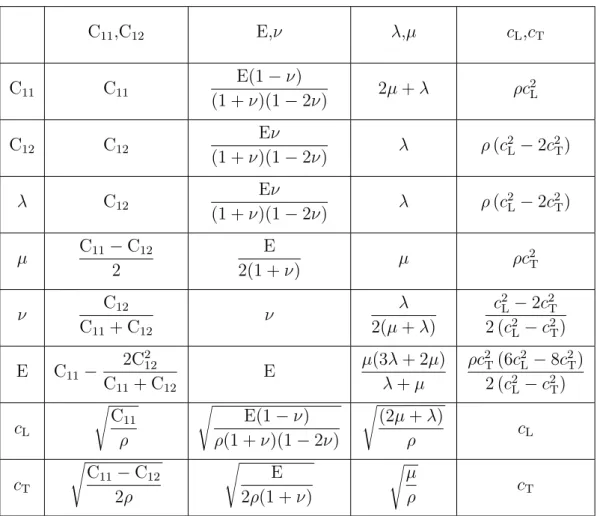 Figure 1.4: Relations entre les différentes constantes élastiques d’un solide isotrope.