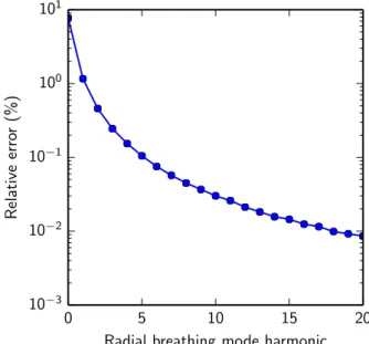 Figure 1.8: Erreur relative commise en prenant l’approximation de l’équation 1.77 pour les fréquences de coupure des modes de respiration (équation 1.75).
