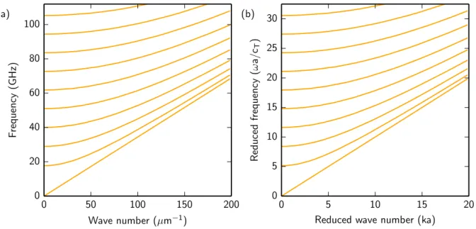 Figure 1.9: Courbes de dispersion des modes de torsion d’un cylindre de cuivre de 200 nm de diamètre en coordonnées dimensionnées (a) et adimensionnées (b)