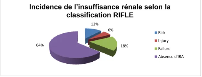 Figure 7  : Incidence de l’insuffisance rénale selon la classification RIFLE : Risk : Risque ; Injury : Lésion ;  Failure : Défaillance rénale 