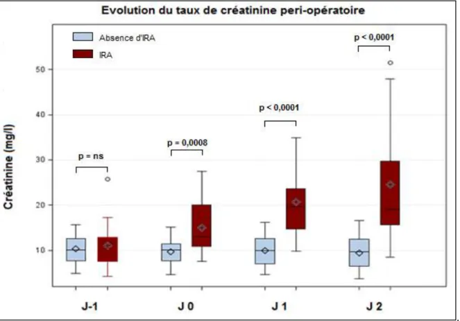 Figure 8 : Evolution du taux de créatinine périopératoire de J-1 à J2 selon les groupes IRA et NON-IRA