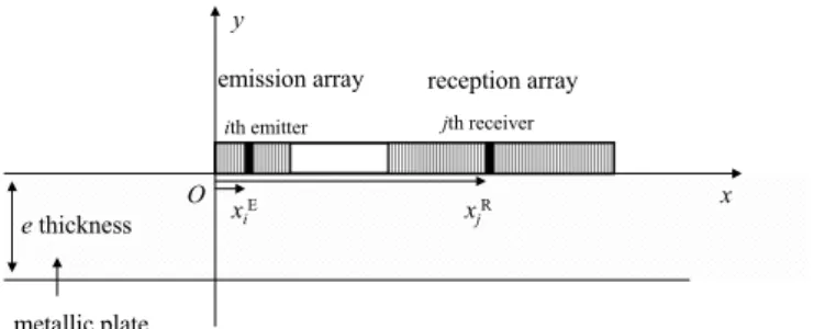 Figure 1: Geometry of the problem: the emission and  reception arrays are in contact with the metallic plate