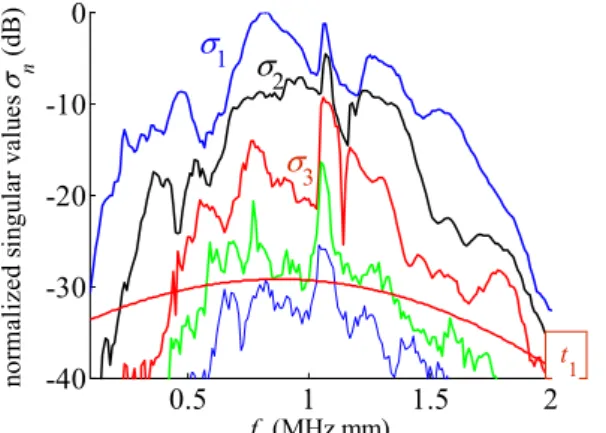Figure 2: Singular values versus frequency (MHz) for a 2  mm thick copper plate. The signal to noise threshold t 1  is  shown with a curved dashed line