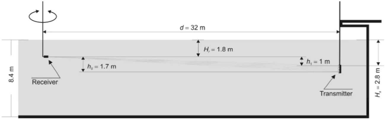 Figure 1: Longitudinal section of the tank – Layout of the elements (horizontal arrangement of the receiving antenna)