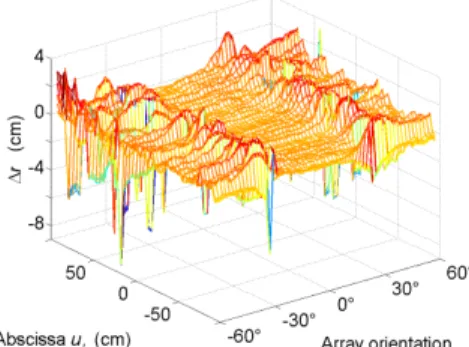 Figure 7. Difference between first estimates and model. 
