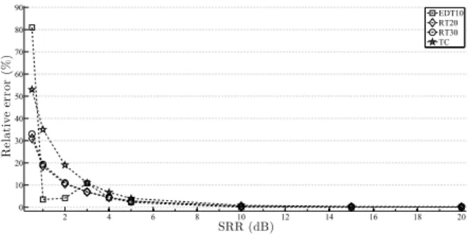 Figure 1: Variations in % of some room acoustical indices (EDT 10 , RT 20 , RT 30 , T C ) versus the SRR in