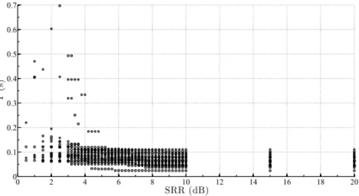Figure 2: Cross-over times estimated on 21 experimental RIRs using diﬀerent values of SRR (dB)