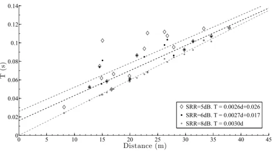 Figure 5: Cross-over times (T ) estimated on 21 experimental RIRs using SRR [5,6,8]dB (with compensation of energy decay)