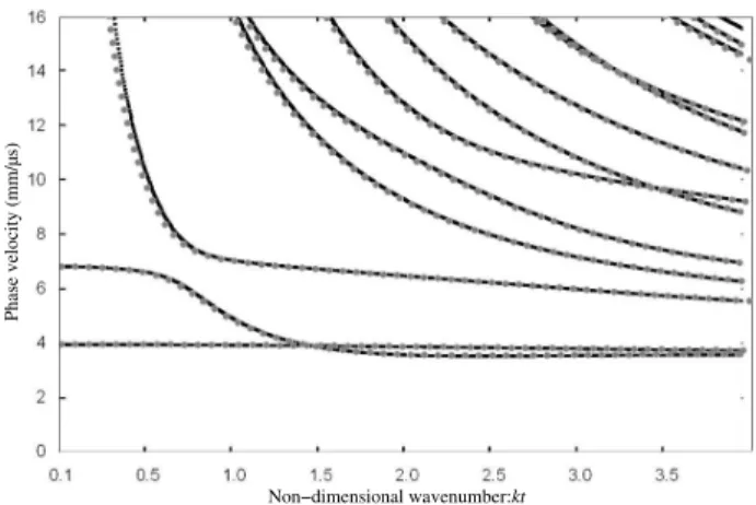 Figure 2 – R´esultats obtenus par le d´eveloppement en s´erie de Peano du matricant (points gris) compar´es `a