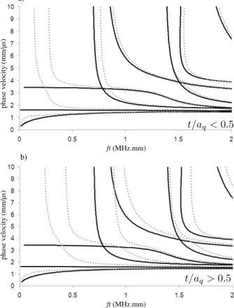 Figure 3 – Influence du rapport t/a q pour un tube dont les propri´et´es sont celles de la Table 1