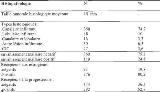 Tableau n06  :  Résultats anatomopathologiaues 