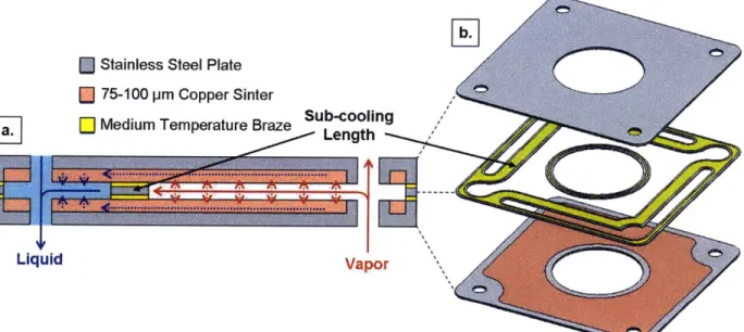 Fig.  2-5  (a.)  Schematic  showing a cross-section  of the  current condenser  design  and the flow path  of the  working fluid