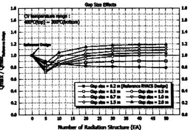Figure  2.3.  Graph of Heat removal vs. number of radiation structures  for KLFR RVACS design