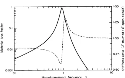 Figure  14.  Effective  material properties  of piezoceramic  shunted by a resonant  LRC circuit (r = 0.20)  in the transverse  mode  of operation  (k33=0.38)  showing  material loss