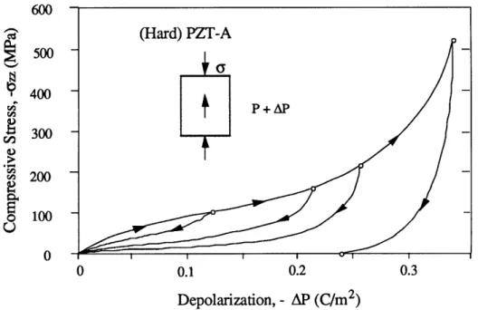 Figure  23.  Percent depolarization  versus applied  stress in MPa  for PZT Ch-5400.  Note the permanent  depolarization  hysterisis  loop.