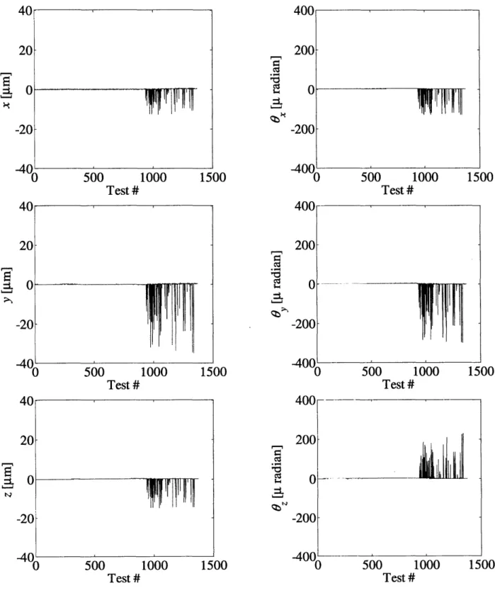 Figure  6.1  shows the repeatability  of the solid-block  coupling  in  six degrees  of freedom