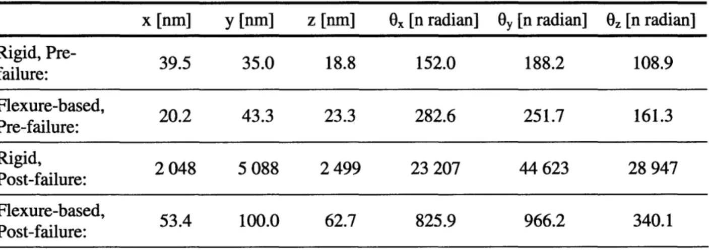 Table  6.1:  Test-to-test repeatability  of rigid and flexure-based  couplings  (standard deviation):
