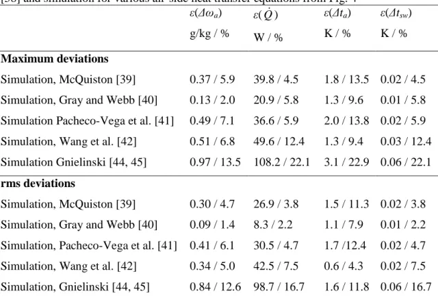 Table 2: Maximum and root mean square (rms) deviations between experimental results  [58] and simulation for various air-side heat transfer equations from Fig