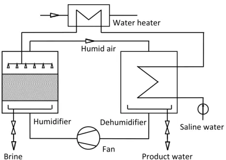 Figure  1:  System  architecture  of  a  closed-air  open-water,  water-heated  humidification- humidification-dehumidification (HDH) desalination system 