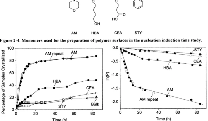 Figure 2-4.  Monomers  used  for the  preparation of polymer  surfaces  in  the nucleation  induction  time study.