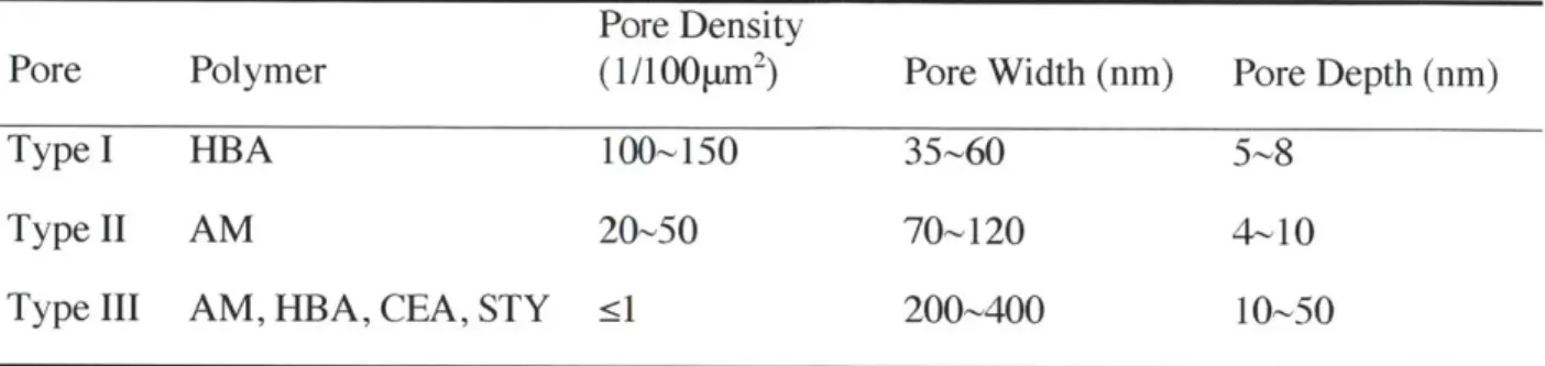 Table 2-1.  Summary  of porous  structure on  polymer samples  prepared with solvent  ethanol.